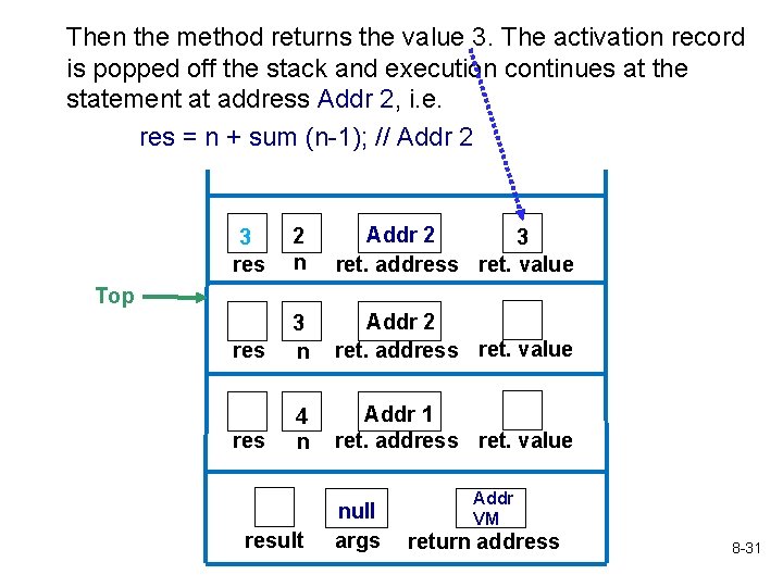 Then the method returns the value 3. The activation record is popped off the