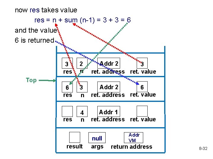 now res takes value res = n + sum (n-1) = 3 + 3
