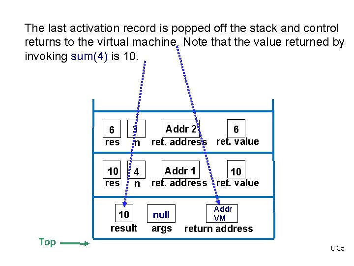 The last activation record is popped off the stack and control returns to the