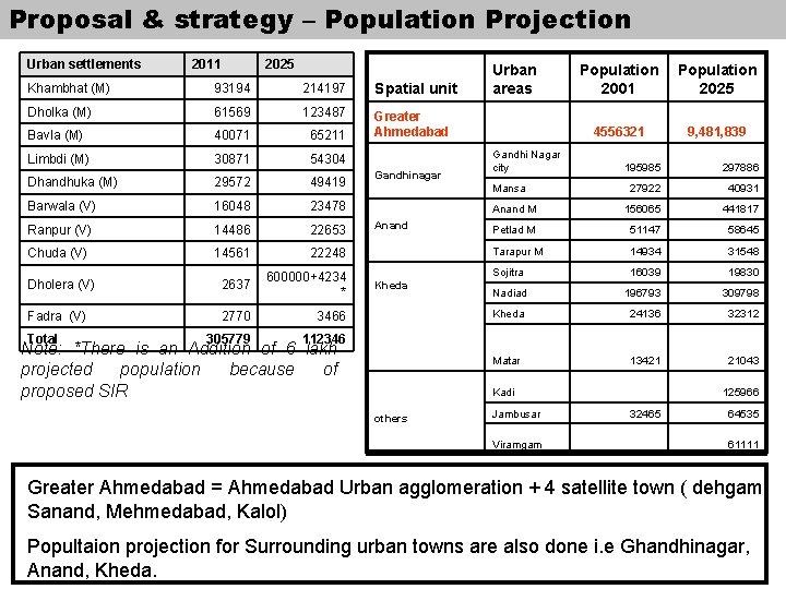 Proposal & strategy – Population Projection Urban settlements 2011 2025 Khambhat (M) 93194 214197