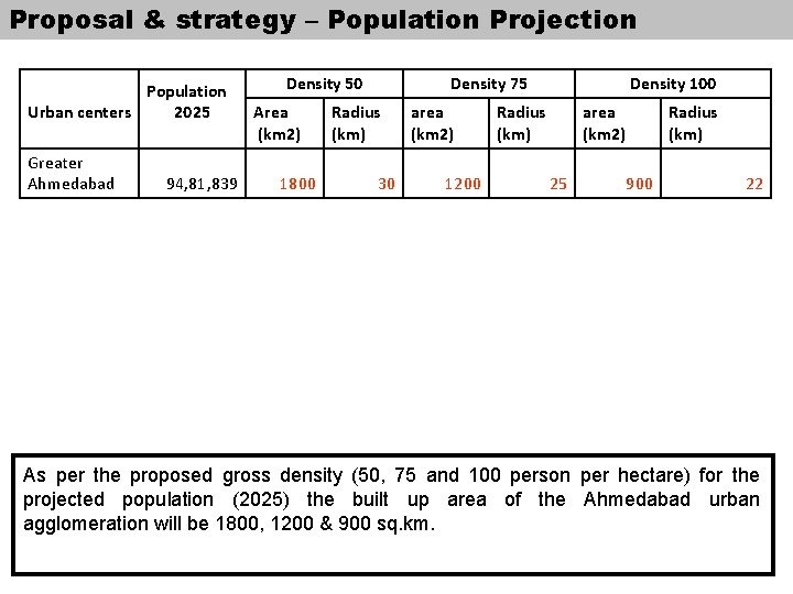 Proposal & strategy – Population Projection Population Urban centers 2025 Greater Ahmedabad 94, 81,