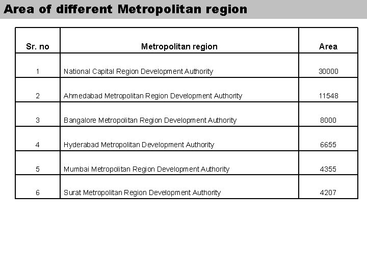 Area of different Metropolitan region Sr. no Metropolitan region Area 1 National Capital Region