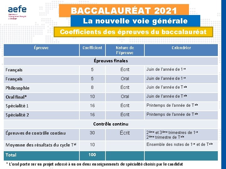 BACCALAURÉAT 2021 La nouvelle voie générale Coefficients des épreuves du baccalauréat Épreuve Coefficient Nature