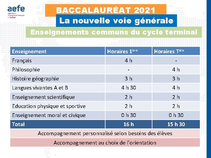 BACCALAURÉAT 2021 La nouvelle voie générale Enseignements communs du cycle terminal Enseignement Horaires 1ère