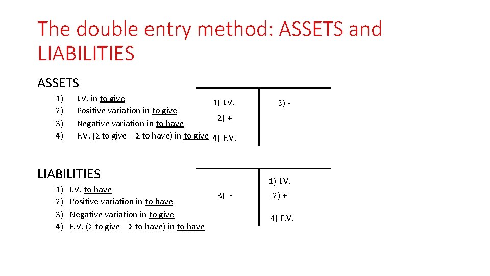 The double entry method: ASSETS and LIABILITIES ASSETS 1) 2) 3) 4) I. V.