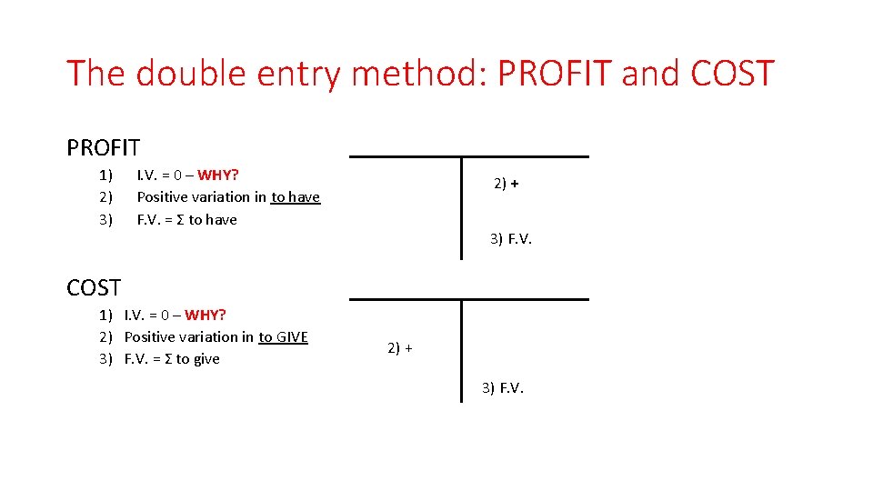 The double entry method: PROFIT and COST PROFIT 1) 2) 3) I. V. =