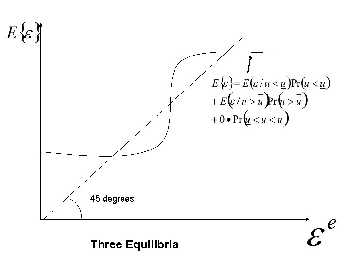 45 degrees Three Equilibria 