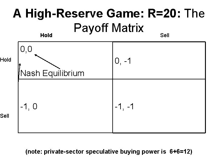 A High-Reserve Game: R=20: The Payoff Matrix Hold Sell 0, 0 0, -1 Hold