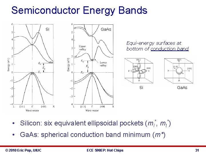 Semiconductor Energy Bands Si Ga. As Equi-energy surfaces at bottom of conduction band Si