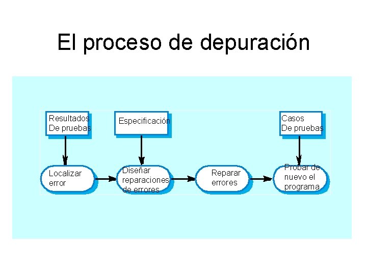 El proceso de depuración Resultados De pruebas Localizar error Casos De pruebas Especificación Diseñar