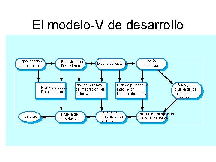 El modelo-V de desarrollo Especificación De requerimientos Especificación Del sistema Plan de pruebas De