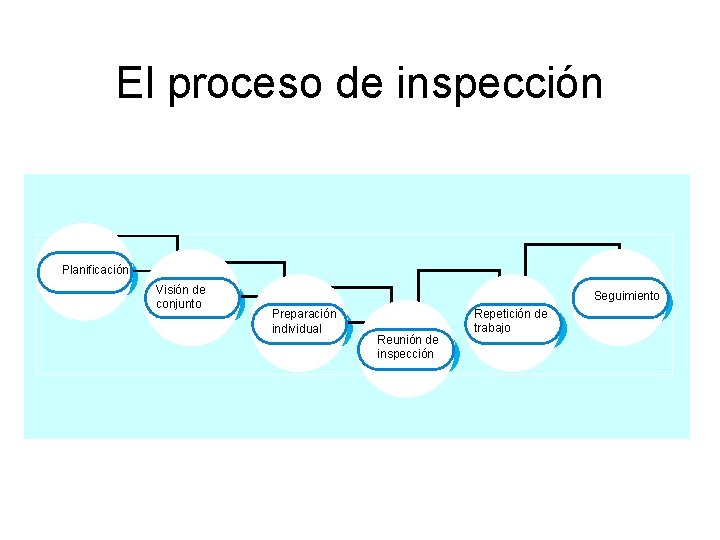 El proceso de inspección Planificación Visión de conjunto Seguimiento Preparación individual Reunión de inspección