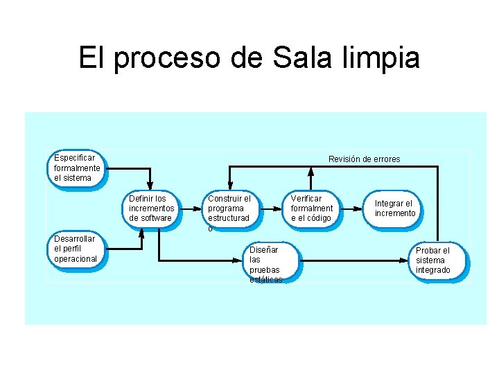 El proceso de Sala limpia Especificar formalmente el sistema Revisión de errores Definir los