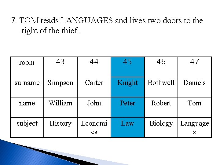 7. TOM reads LANGUAGES and lives two doors to the right of the thief.
