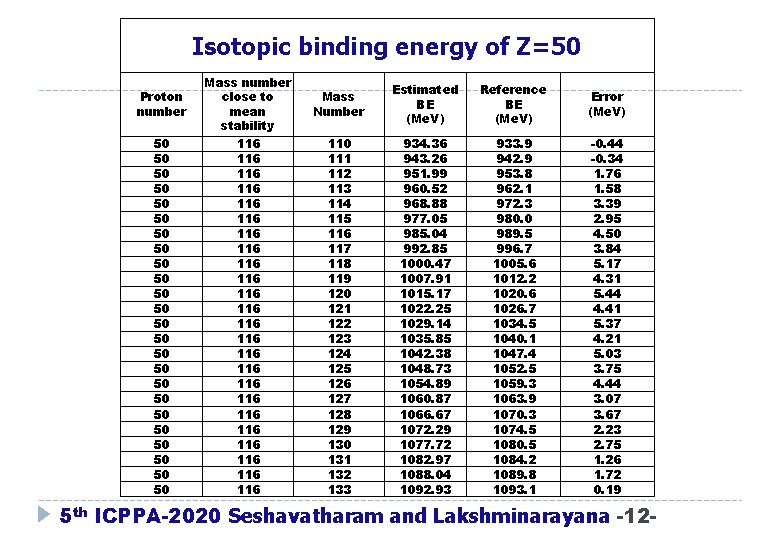 Isotopic binding energy of Z=50 Proton number Mass number close to mean stability Mass Isotopic binding energy of Z=50 Proton number Mass number close to mean stability Mass