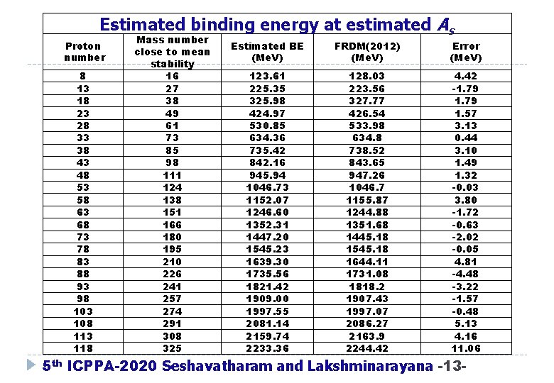 Estimated binding energy at estimated As Proton number 8 13 18 23 28 33 Estimated binding energy at estimated As Proton number 8 13 18 23 28 33