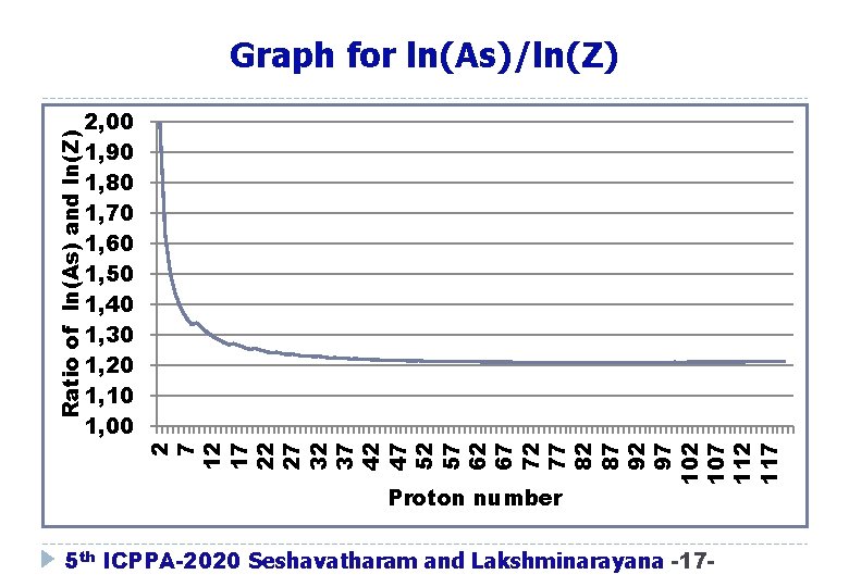 Graph for ln(As)/ln(Z) 2 7 12 17 22 27 32 37 42 47 52 Graph for ln(As)/ln(Z) 2 7 12 17 22 27 32 37 42 47 52