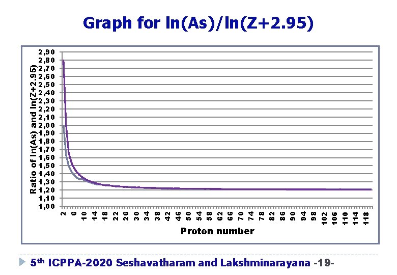 Graph for ln(As)/ln(Z+2. 95) 2 6 10 14 18 22 26 30 34 38 Graph for ln(As)/ln(Z+2. 95) 2 6 10 14 18 22 26 30 34 38