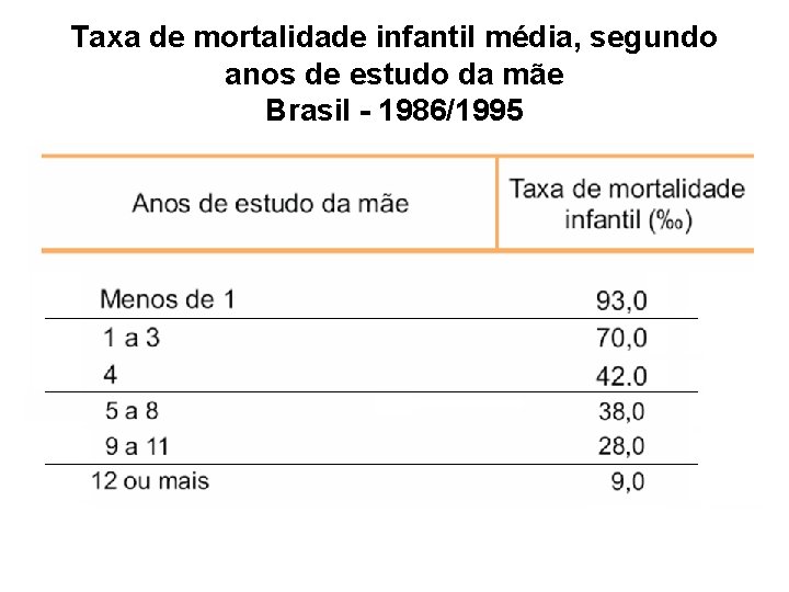 Taxa de mortalidade infantil média, segundo anos de estudo da mãe Brasil - 1986/1995