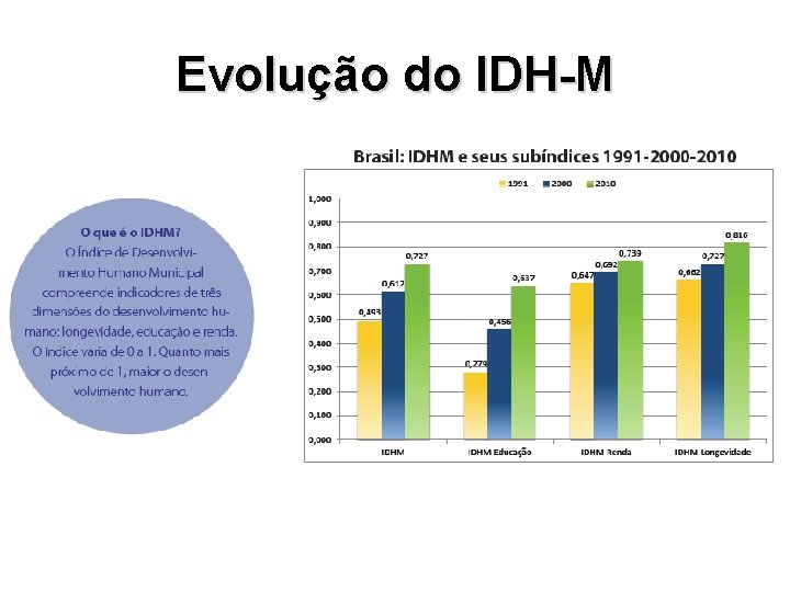 Evolução do IDH-M 