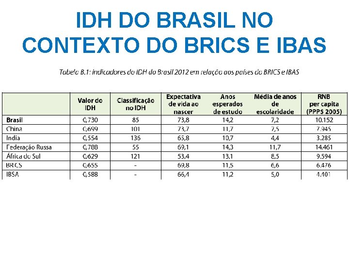 IDH DO BRASIL NO CONTEXTO DO BRICS E IBAS 