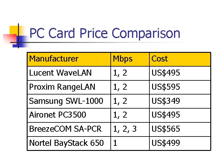 PC Card Price Comparison Manufacturer Mbps Cost Lucent Wave. LAN 1, 2 US$495 Proxim