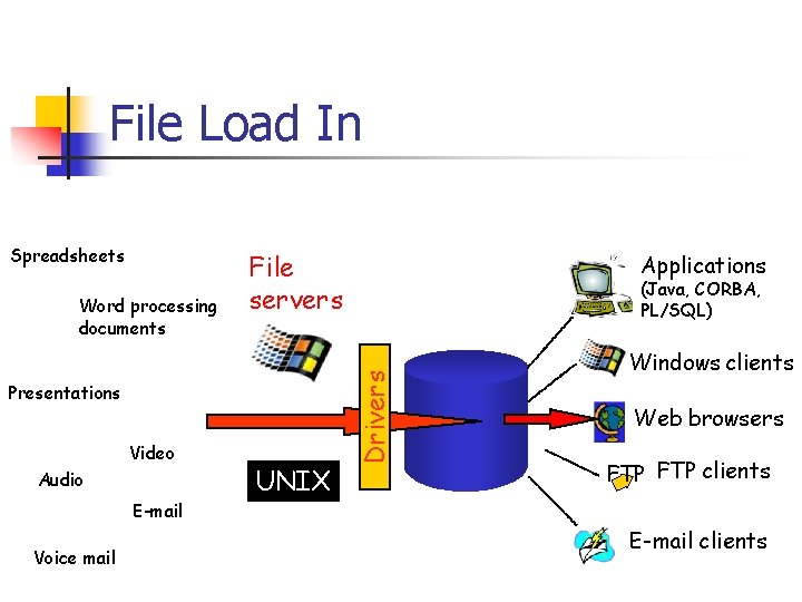 File Load In Word processing documents File servers Presentations Video Audio E-mail Voice mail