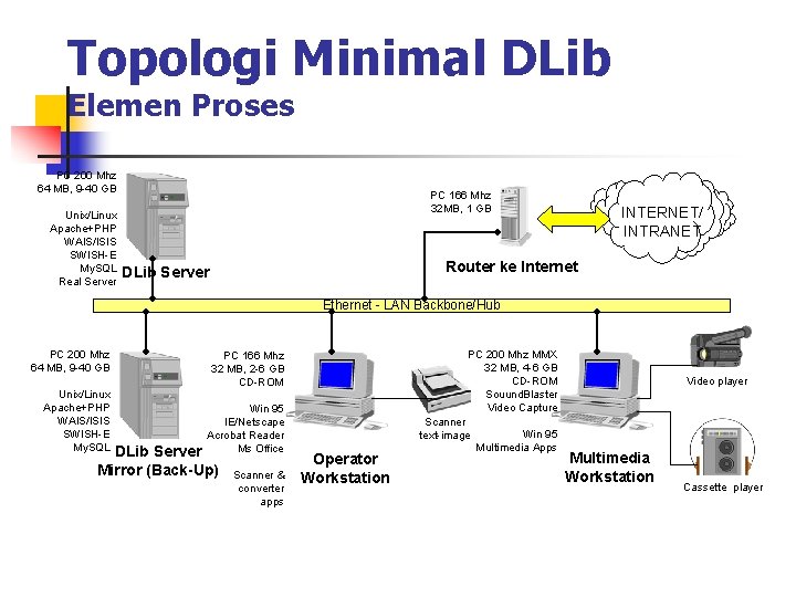 Topologi Minimal DLib Elemen Proses PC 200 Mhz 64 MB, 9 -40 GB Unix/Linux