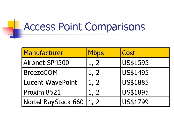 Access Point Comparisons Manufacturer Aironet SP 4500 Breeze. COM Lucent Wave. Point Proxim 8521