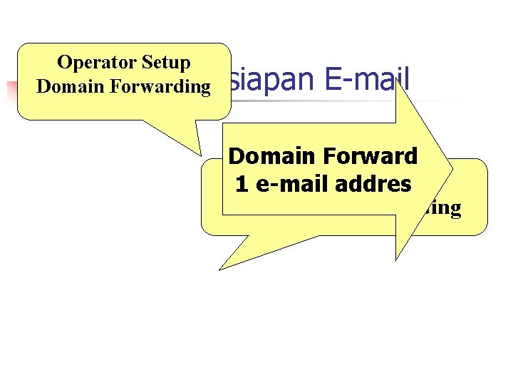 Operator Setup / Persiapan Domain Forwarding E-mail Domain Forward Domain 1 Registrasi e-mail addres