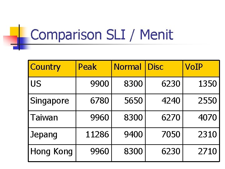 Comparison SLI / Menit Country Peak Normal Disc Vo. IP US 9900 8300 6230