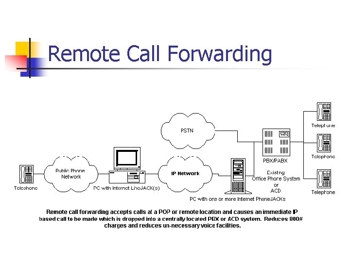 Remote Call Forwarding 