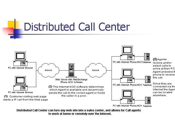 Distributed Call Center 