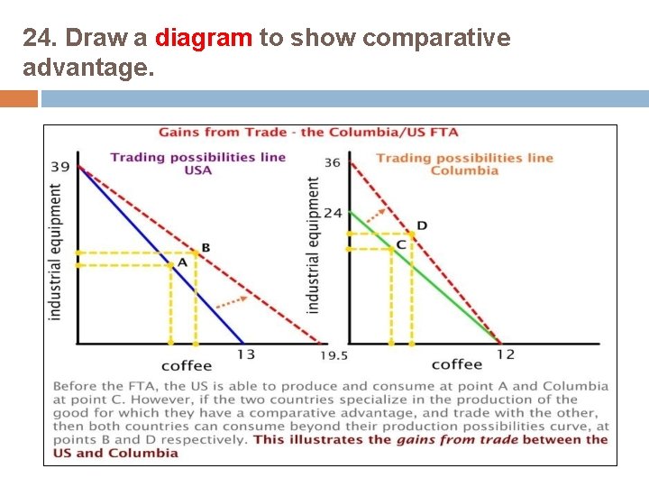 24. Draw a diagram to show comparative advantage. 