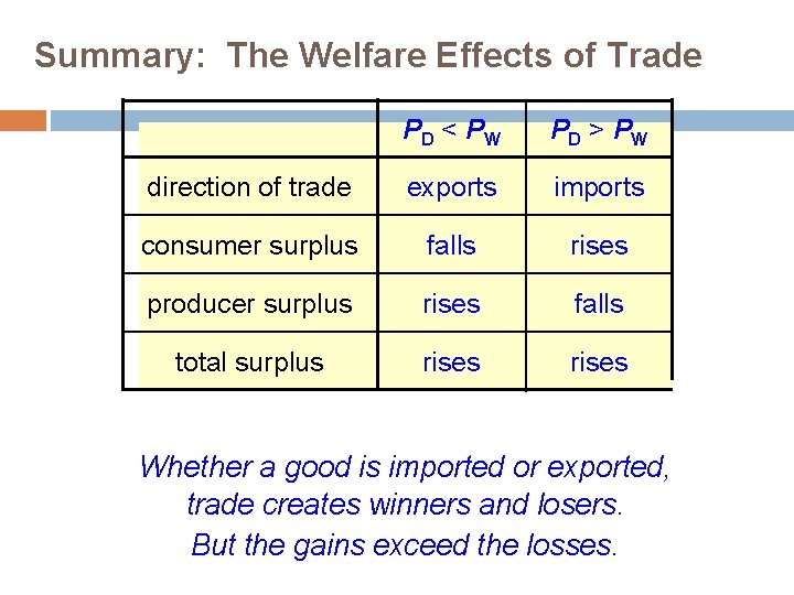 Summary: The Welfare Effects of Trade PD < PW PD > PW direction of
