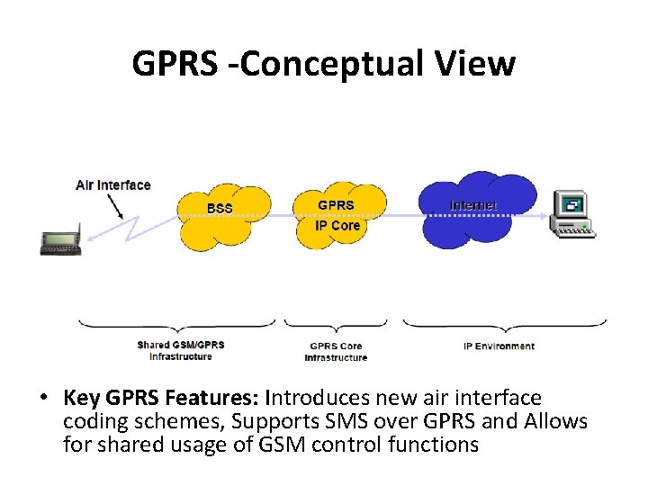 GPRS -Conceptual View • Key GPRS Features: Introduces new air interface coding schemes, Supports