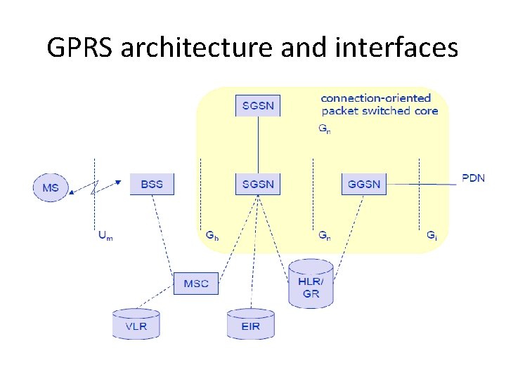 GPRS architecture and interfaces 