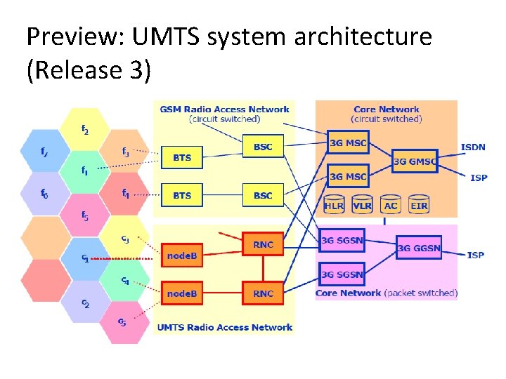 Preview: UMTS system architecture (Release 3) 