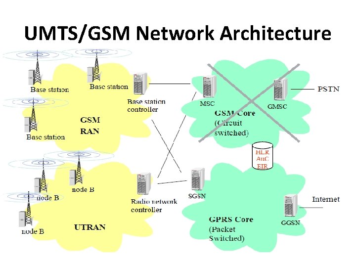 UMTS/GSM Network Architecture 