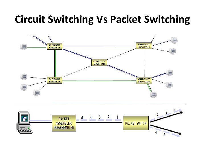 Circuit Switching Vs Packet Switching 