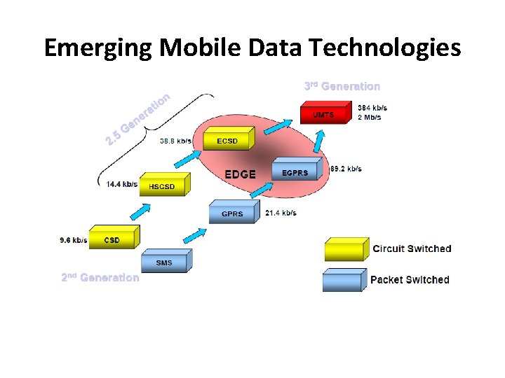 Emerging Mobile Data Technologies 