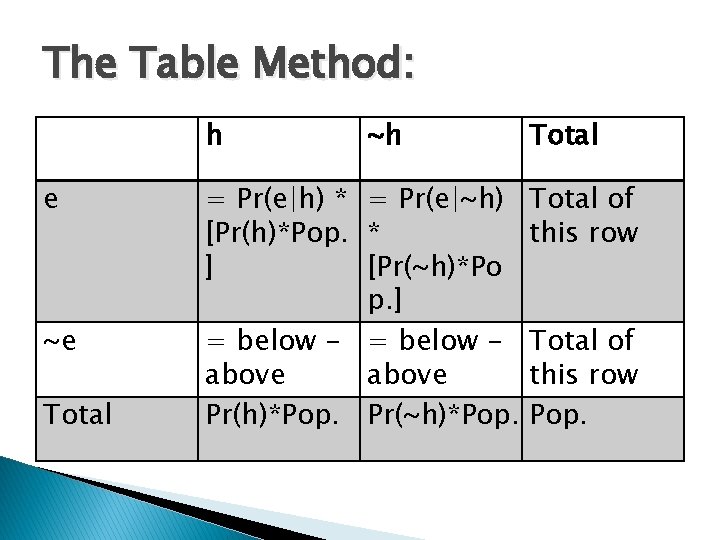 The Table Method: h e ~e Total ~h = Pr(e|h) * = Pr(e|~h) [Pr(h)*Pop.
