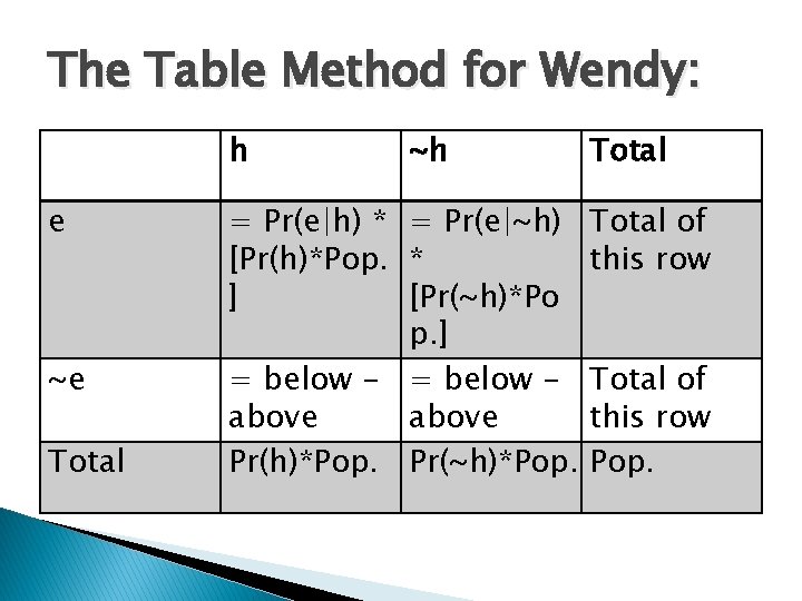 The Table Method for Wendy: h e ~e Total ~h = Pr(e|h) * =