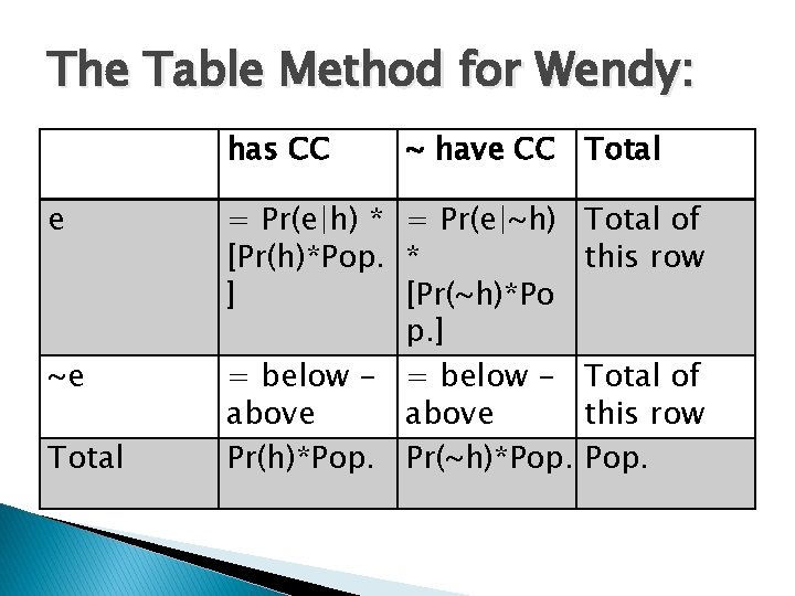 The Table Method for Wendy: has CC e ~e Total ~ have CC Total