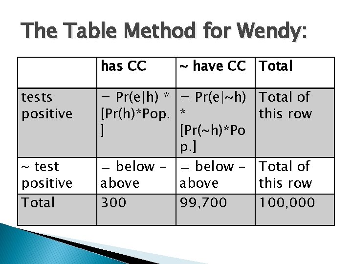 The Table Method for Wendy: has CC tests positive ~ test positive Total ~