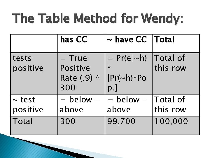 The Table Method for Wendy: tests positive ~ test positive Total has CC ~