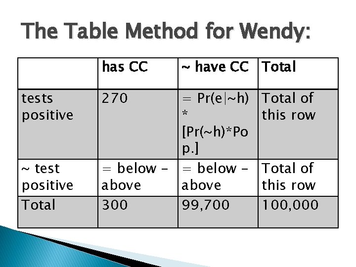 The Table Method for Wendy: has CC tests positive ~ test positive Total 270