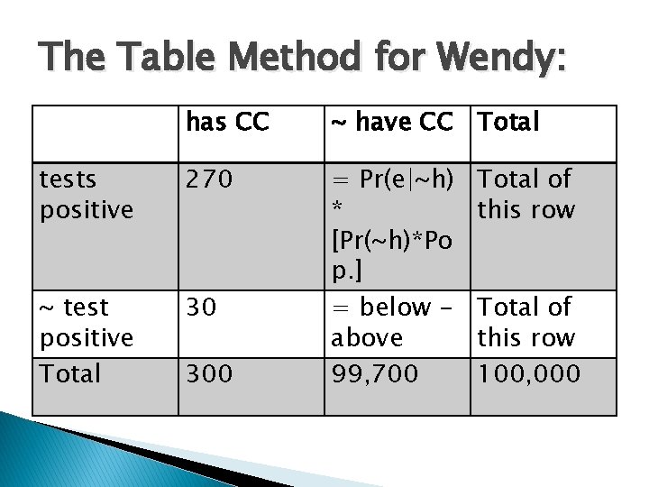 The Table Method for Wendy: has CC ~ have CC Total tests positive 270