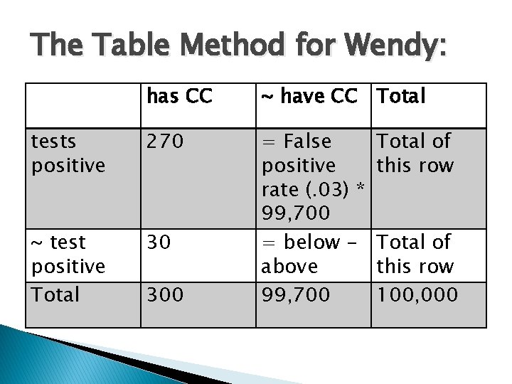 The Table Method for Wendy: has CC ~ have CC Total tests positive 270