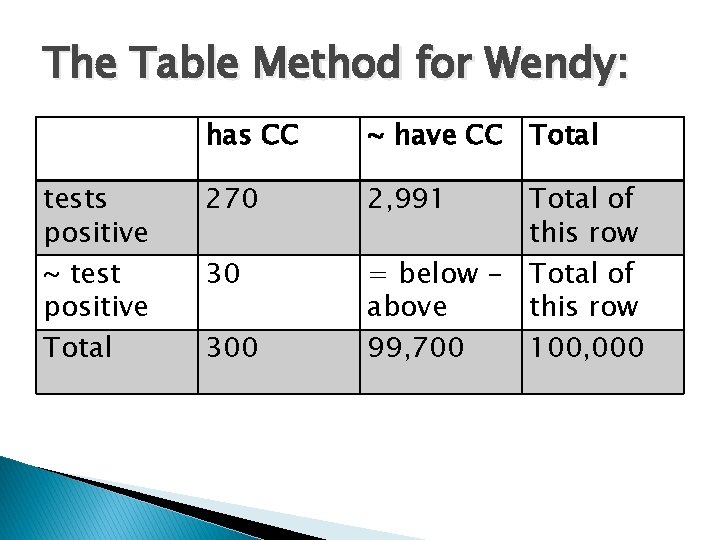 The Table Method for Wendy: tests positive ~ test positive Total has CC ~